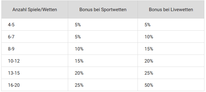 TipBet Kombi Bonus