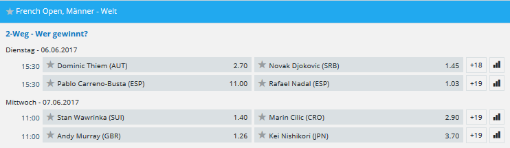 Sportingbet French Open 2017 Quoten