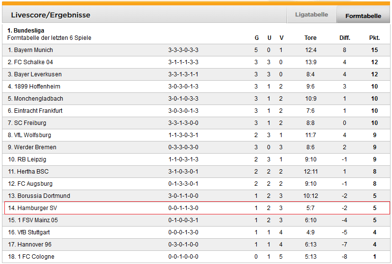 Bet3000 Formtabelle HSV