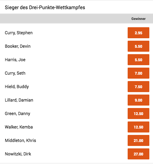 Wetten auf den Drei-Punkte-Wettbewerb beim NBA All-Star Game 2019